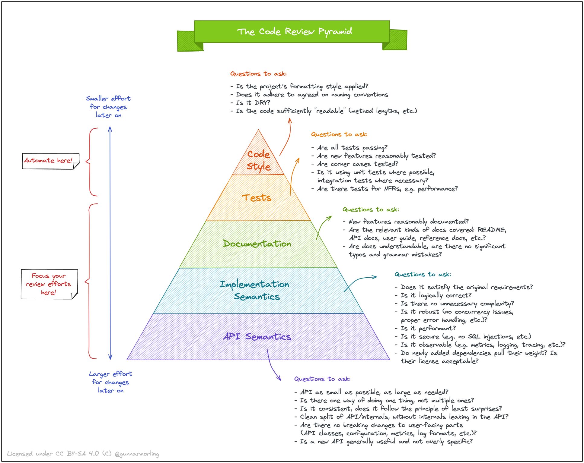 The Code Review Pyramid